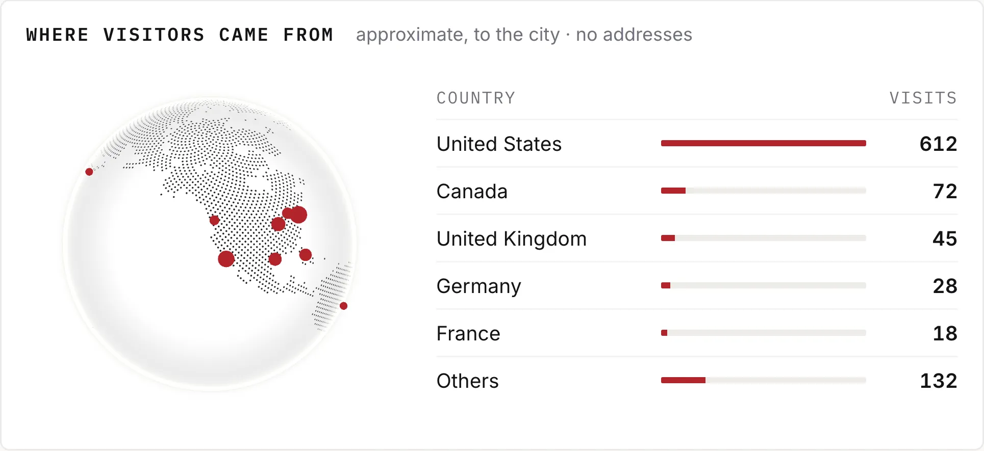Where visitors came from: a globe with each city as a dot, and visits by country