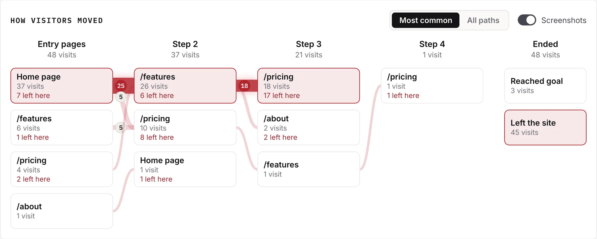 How visitors moved between pages, and where each visit left
