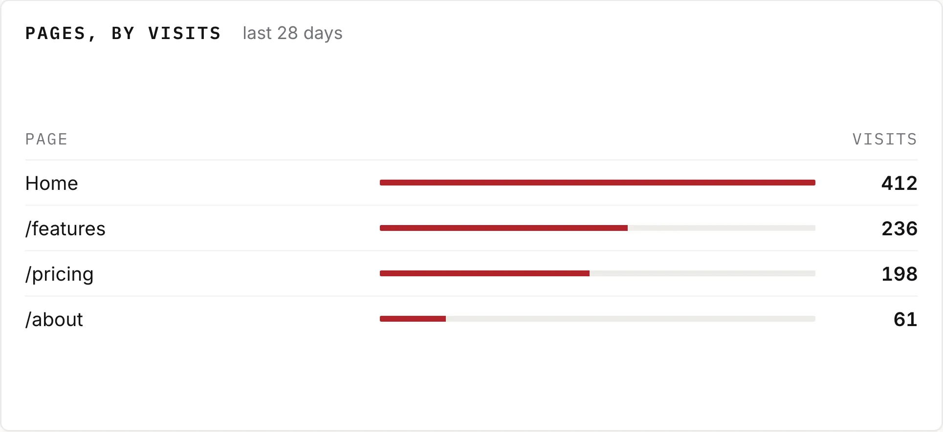 Pages, by visits: each page of the site with its visit count