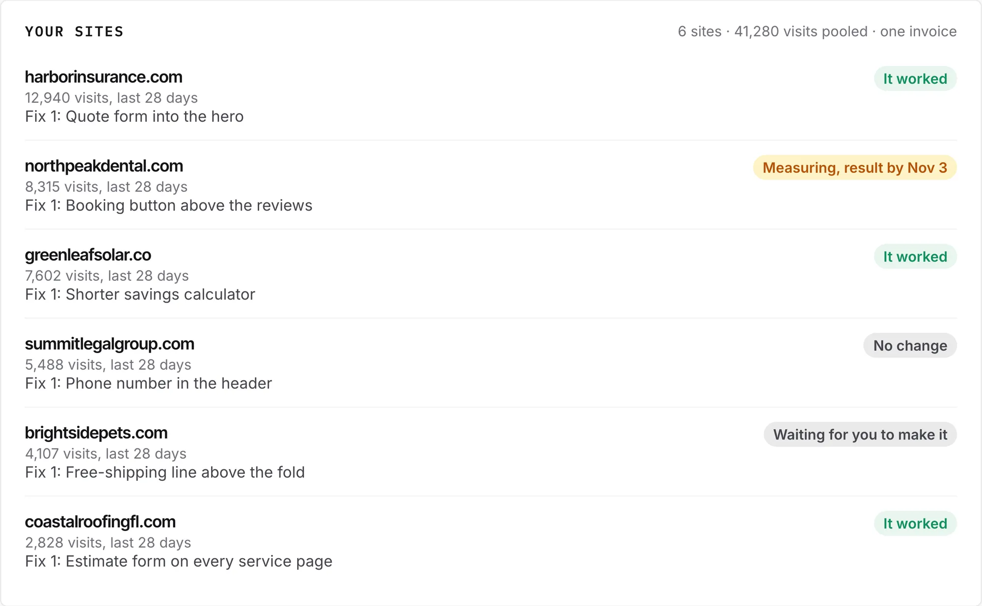 Your sites: six client sites, each with its top fix and verdict