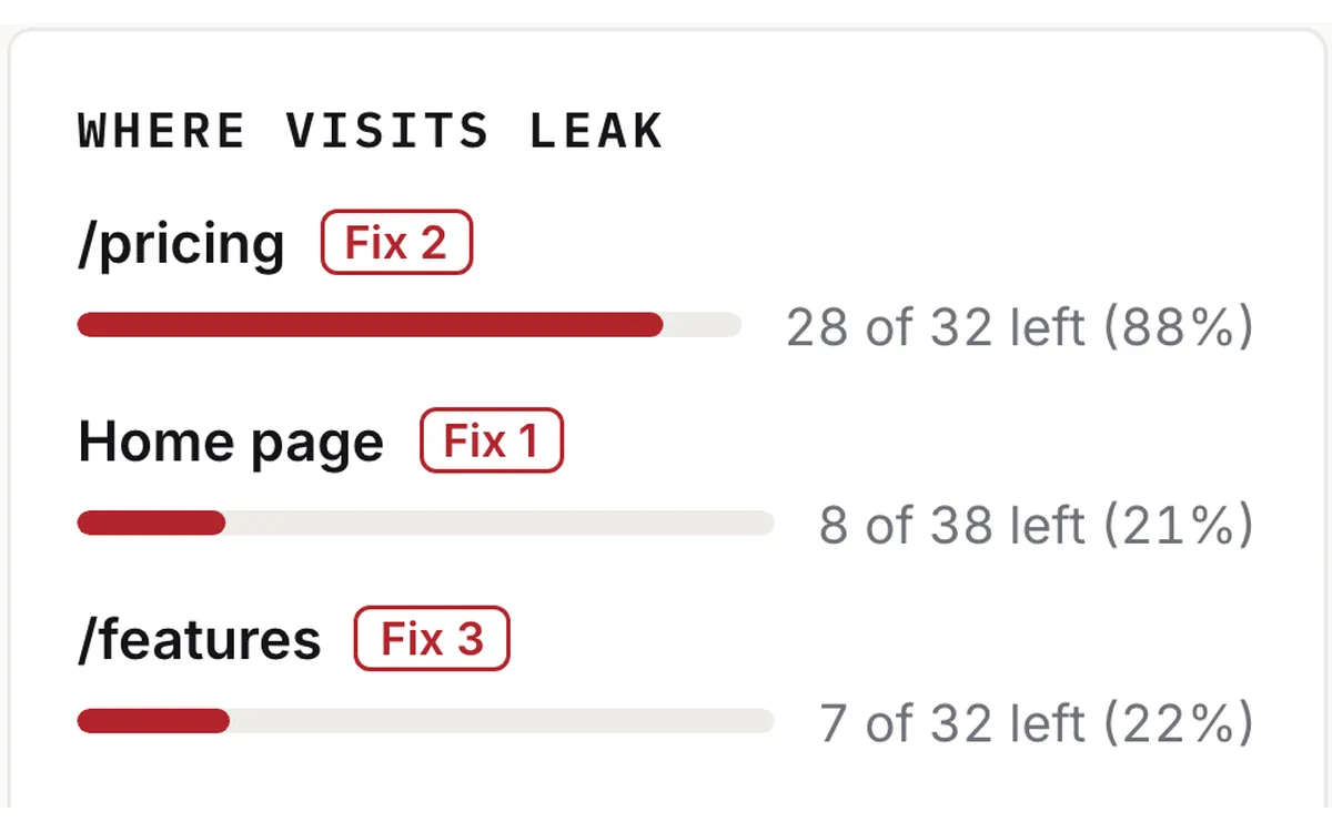 Where visits leak, page by page
