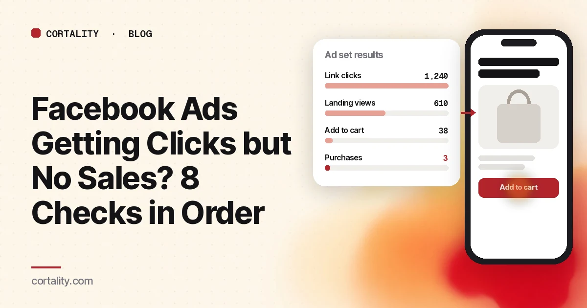 Illustration of an ad results panel showing many link clicks and few purchases, next to a phone showing the landing page the ad links to