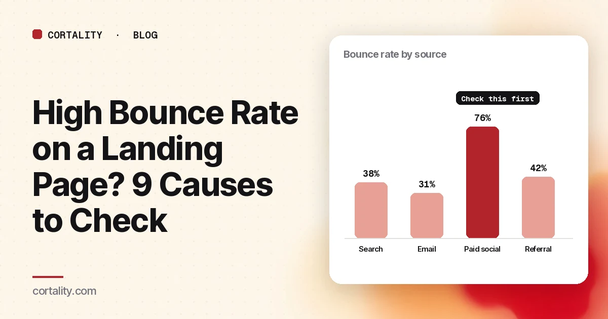 Illustration of a landing page next to a bounce rate chart split by traffic source, where one source shows a much higher bounce rate than the others