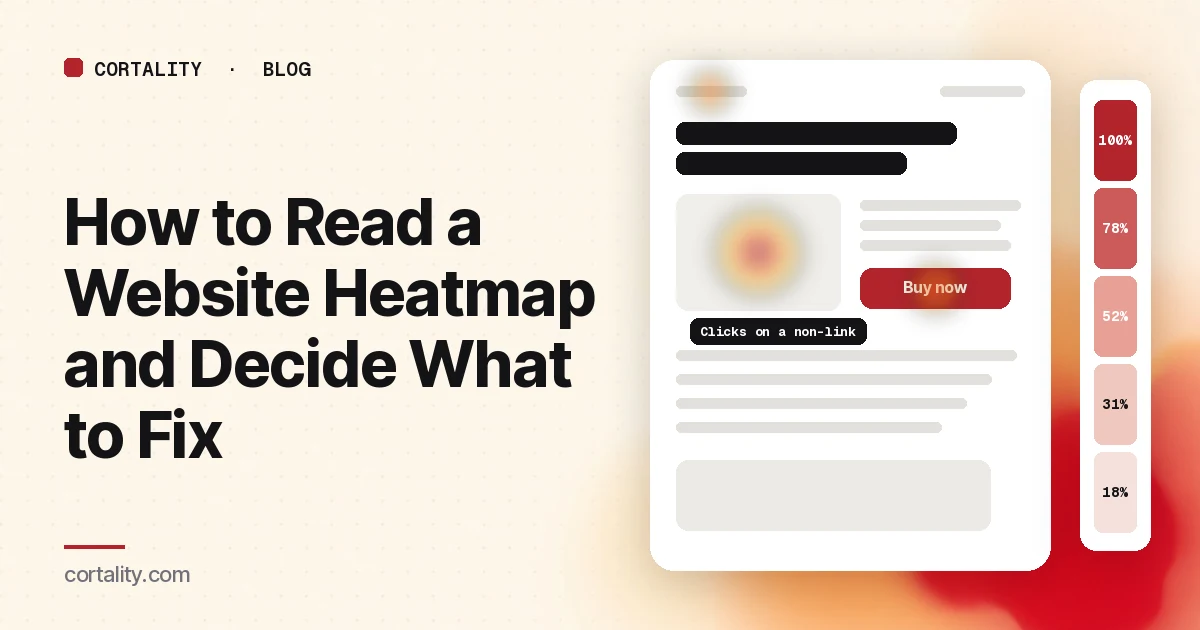 Illustration of a mock web page with a click heatmap overlay, a scroll depth bar on the side, and a note marking clicks on an element that is not a link