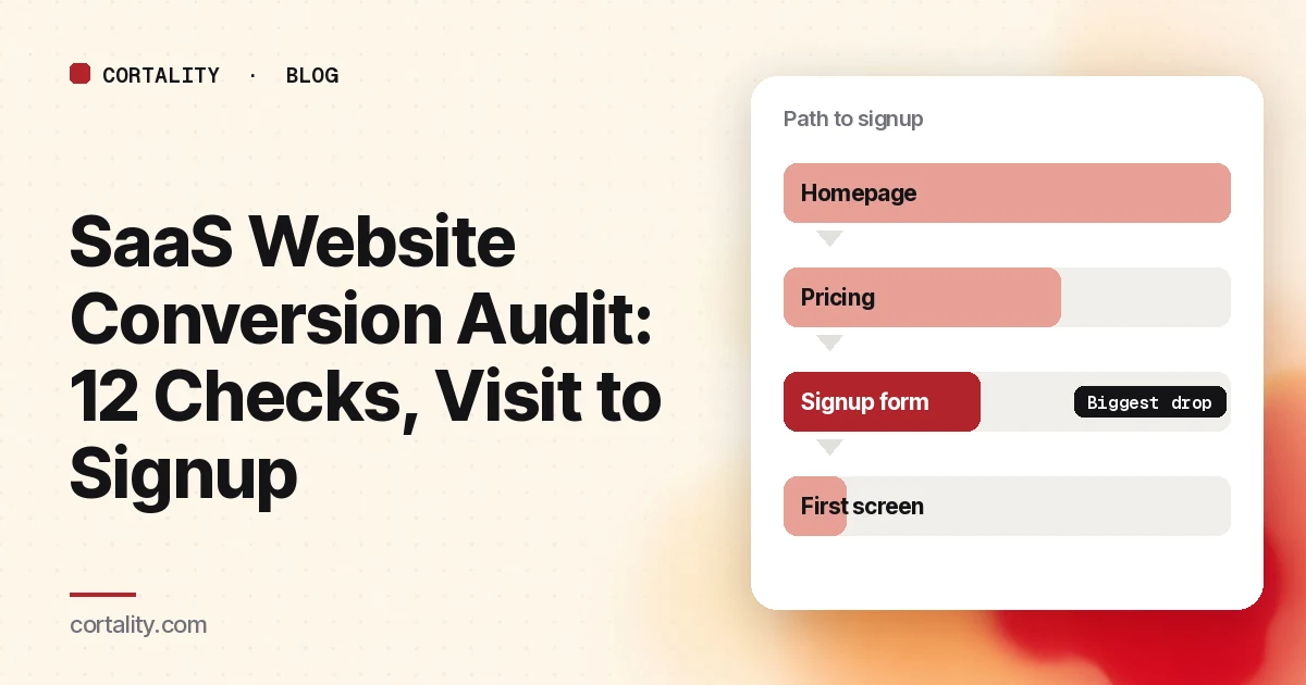Illustration of a SaaS conversion path with four steps, homepage, pricing, signup form and first screen, where the signup step is marked as the biggest drop