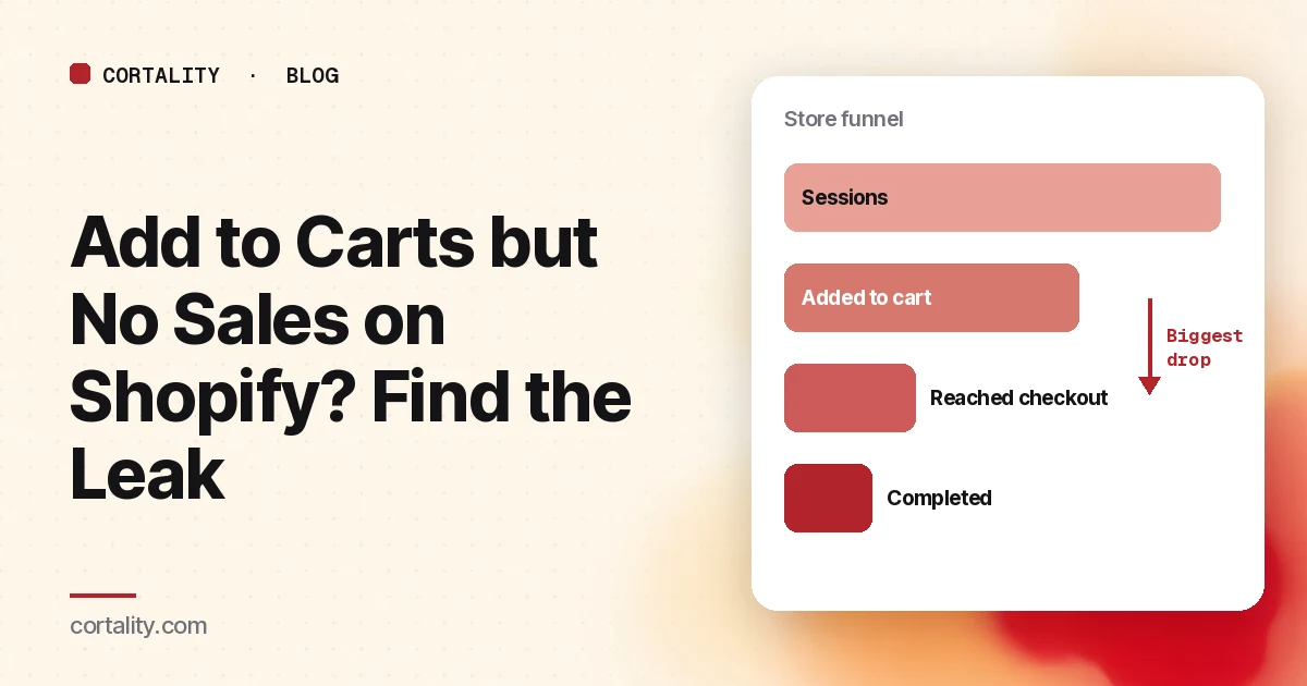 Illustration of a four-step store funnel, from sessions to cart additions to reached checkout to completed checkout, with the largest drop between cart and checkout highlighted